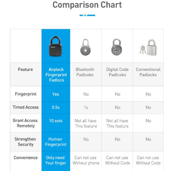 Anylock Intelligent Fingerprint Padlock - RareGloo